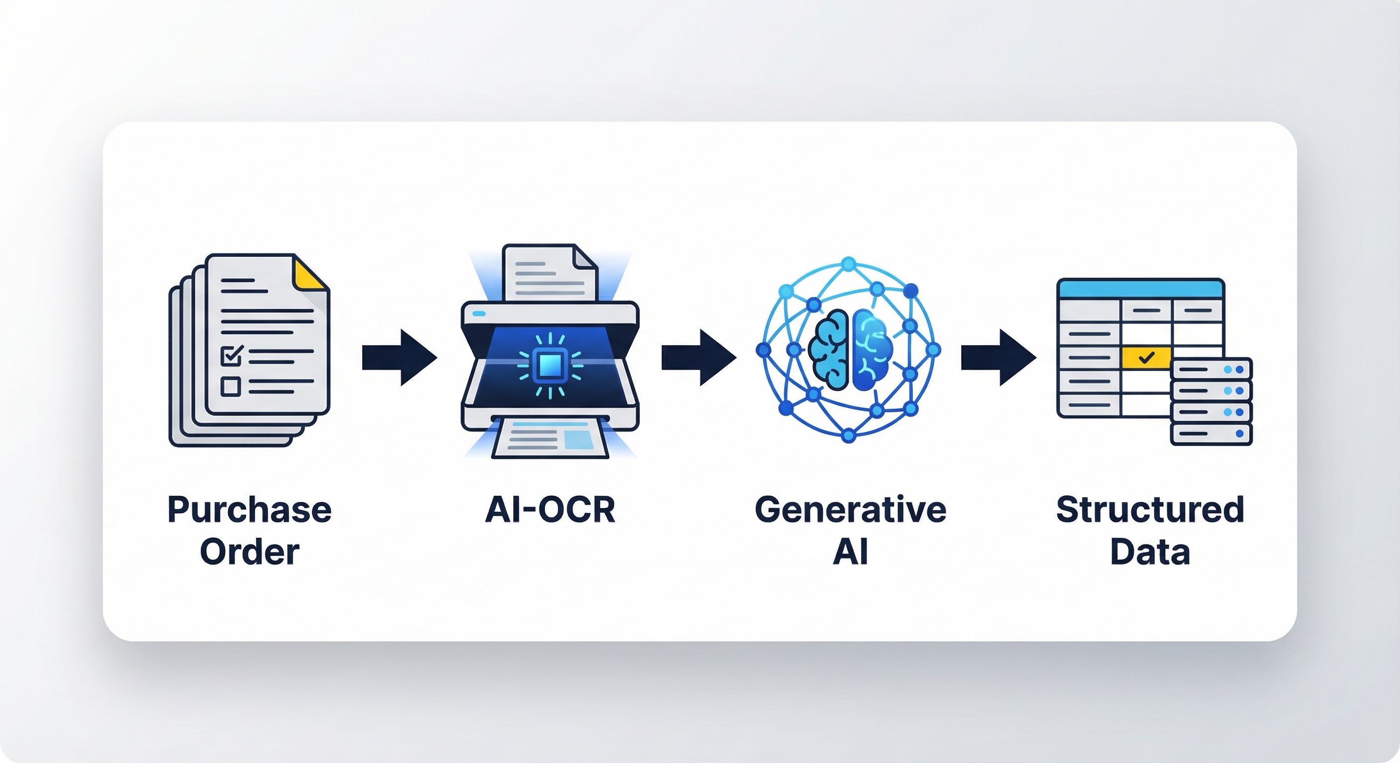 AI-OCR + 生成AI ワークフロー図